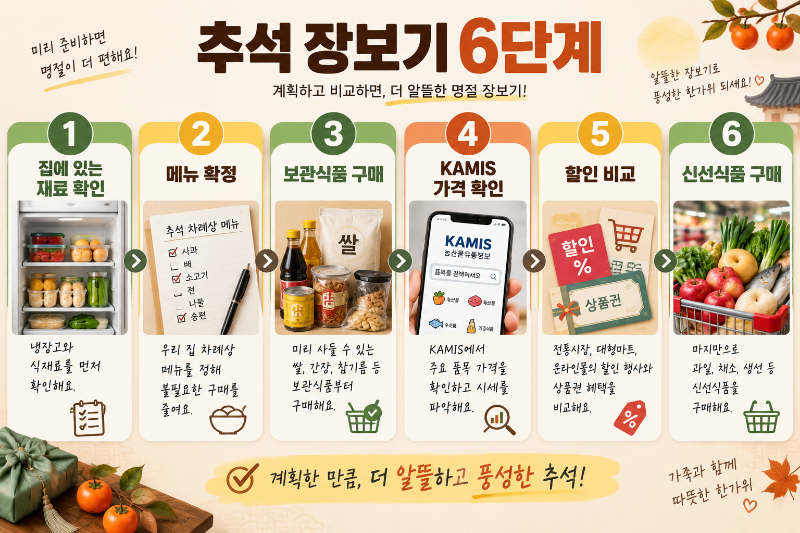 추석 장보기 리스트를 집 재료 확인부터 신선식품 구매까지 6단계로 정리한 이미지