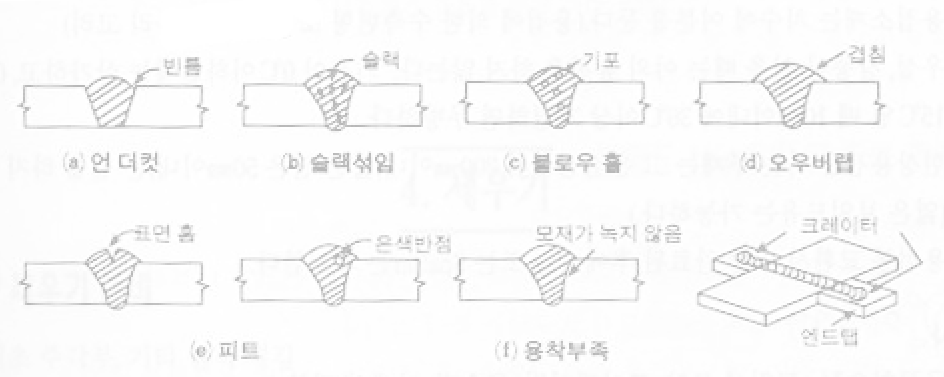 용접 정의 및 용접 종류, 용접 용어 이해