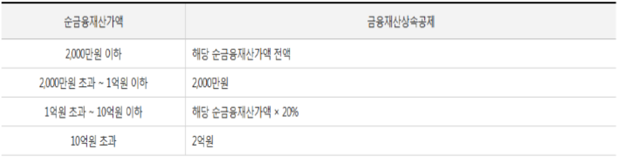 상속의 순위, 상속세 세율과 계산 방법, 변경된 면제 한도액, 신고기간, 필요서류