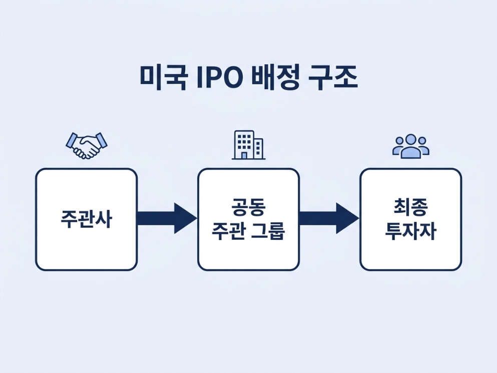 미국 IPO 공모주 배정 구조
