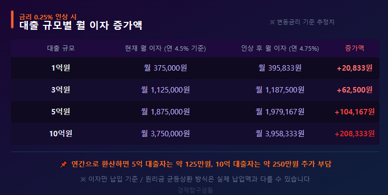 금리 0.25% 오르면 내 대출 이자는 얼마나 늘어날까요?