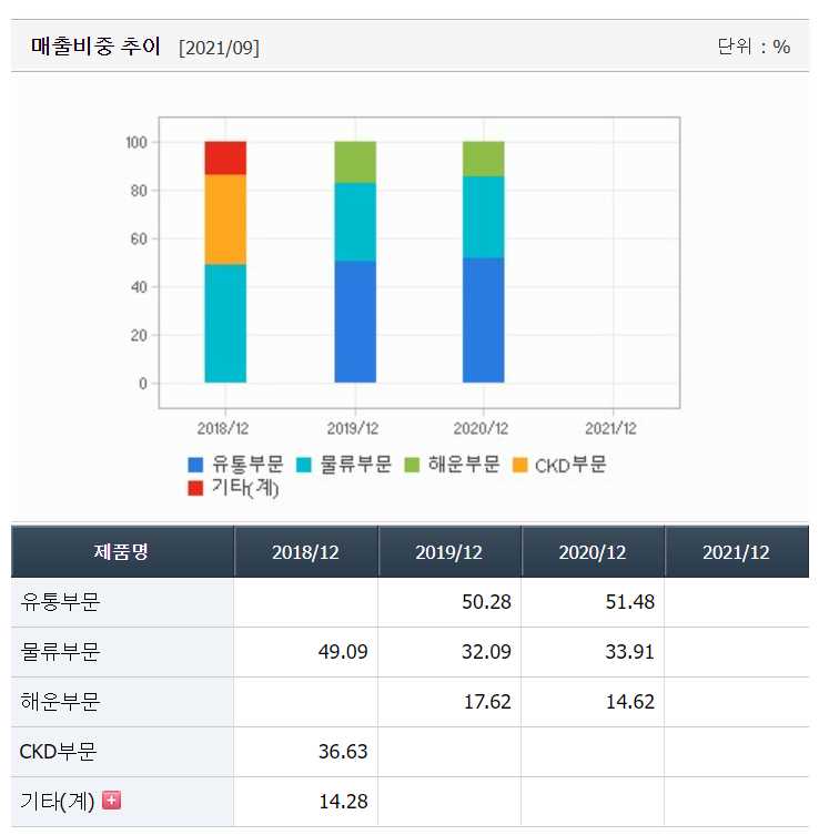 현대글로비스-매출-비중-추이