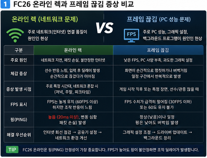 화면 끊김과 온라인 입력 지연은 증상과 점검 방법이 다릅니다.