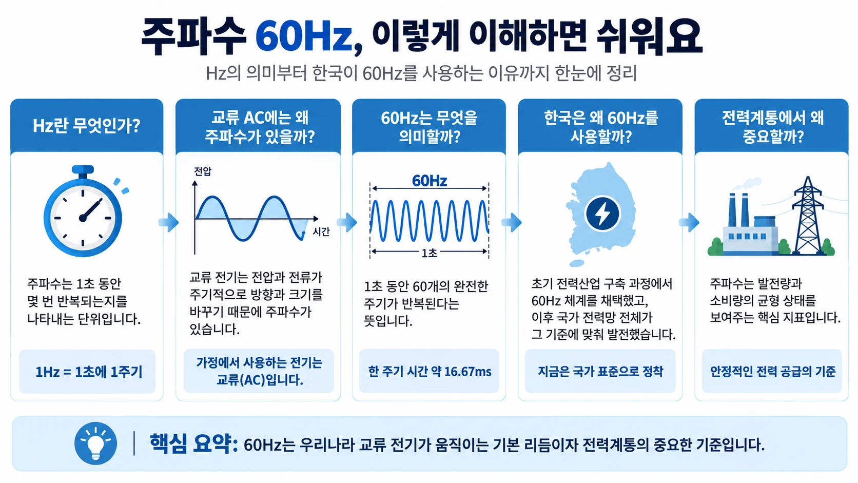 주파수 60Hz의 의미와 교류 전기의 반복 원리를 설명한 인포그래픽