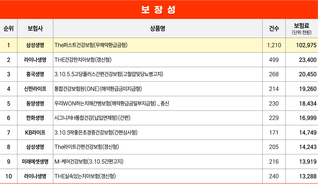 보장성보험