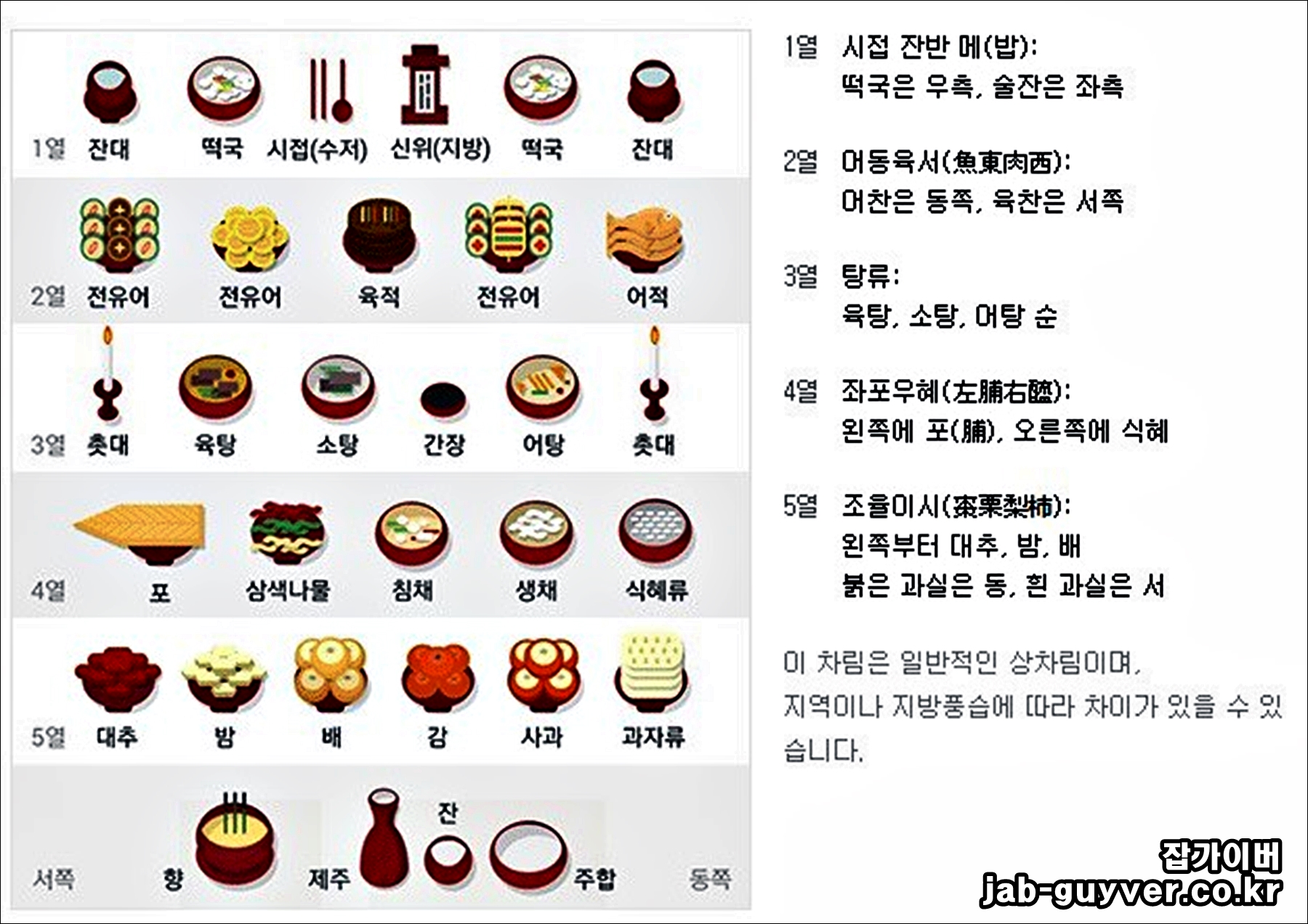추석 제사상 1열 2열 3열 4열 5열 음식 위치와 동쪽 서쪽 방향