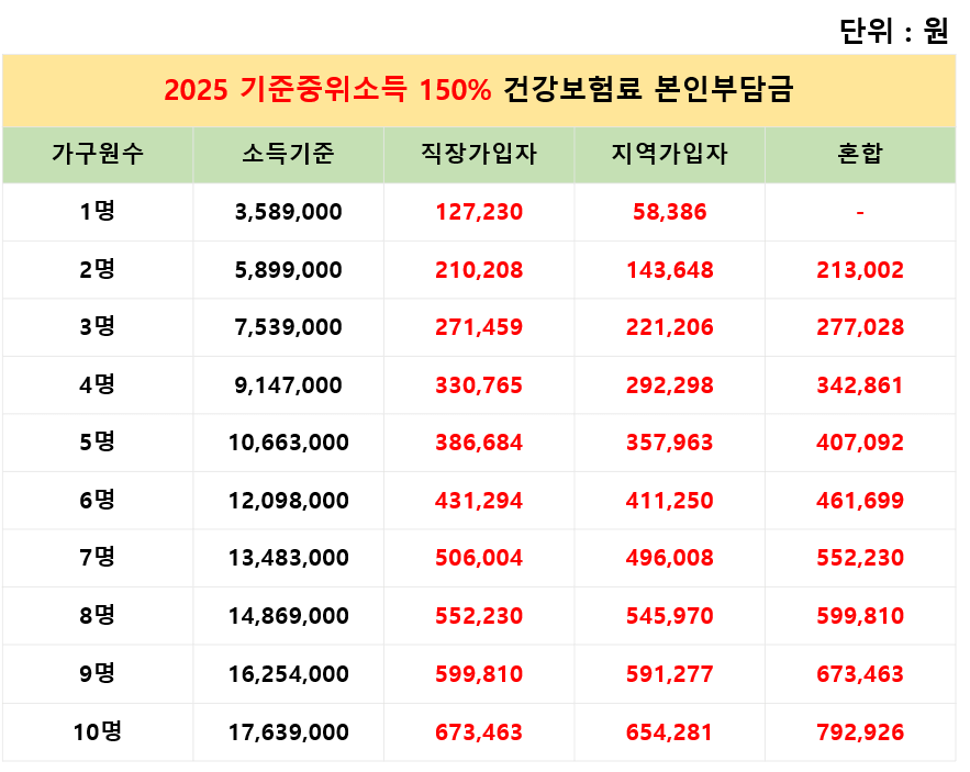 2025 기준중위소득 건강보험료 조회방법