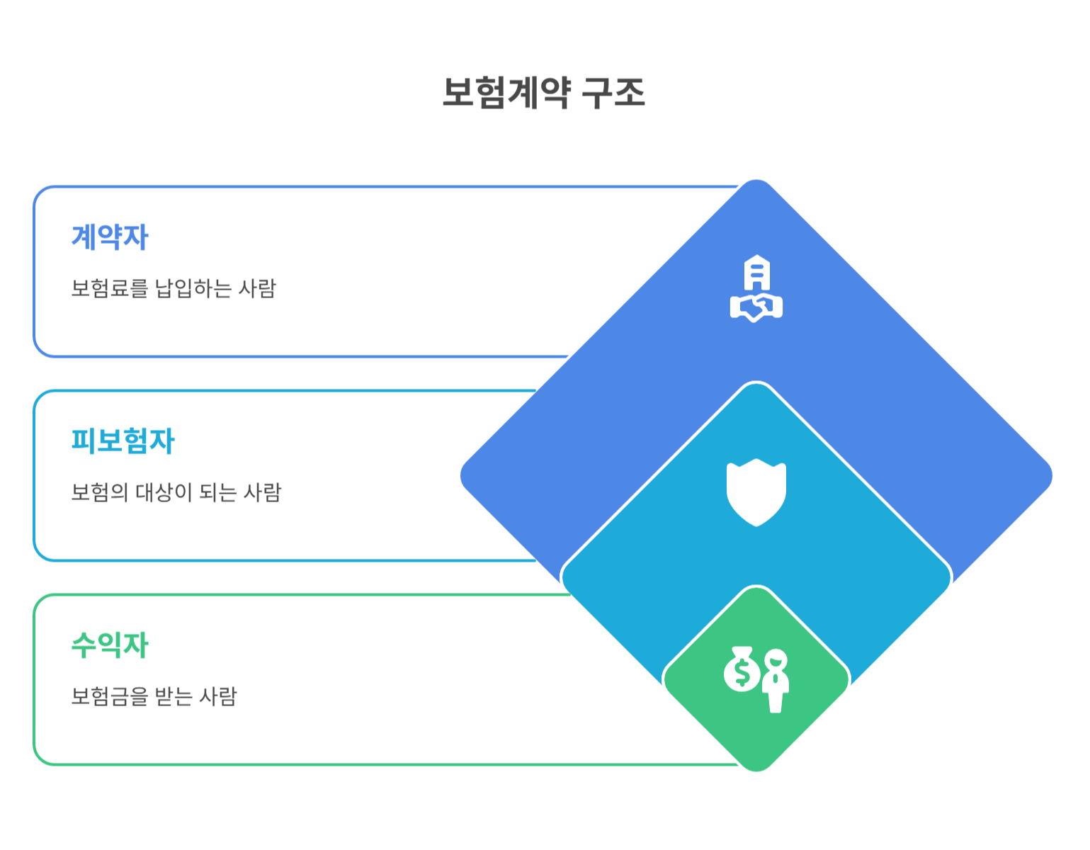 보험계약 구조에 따라 달라지는 증여세 기준