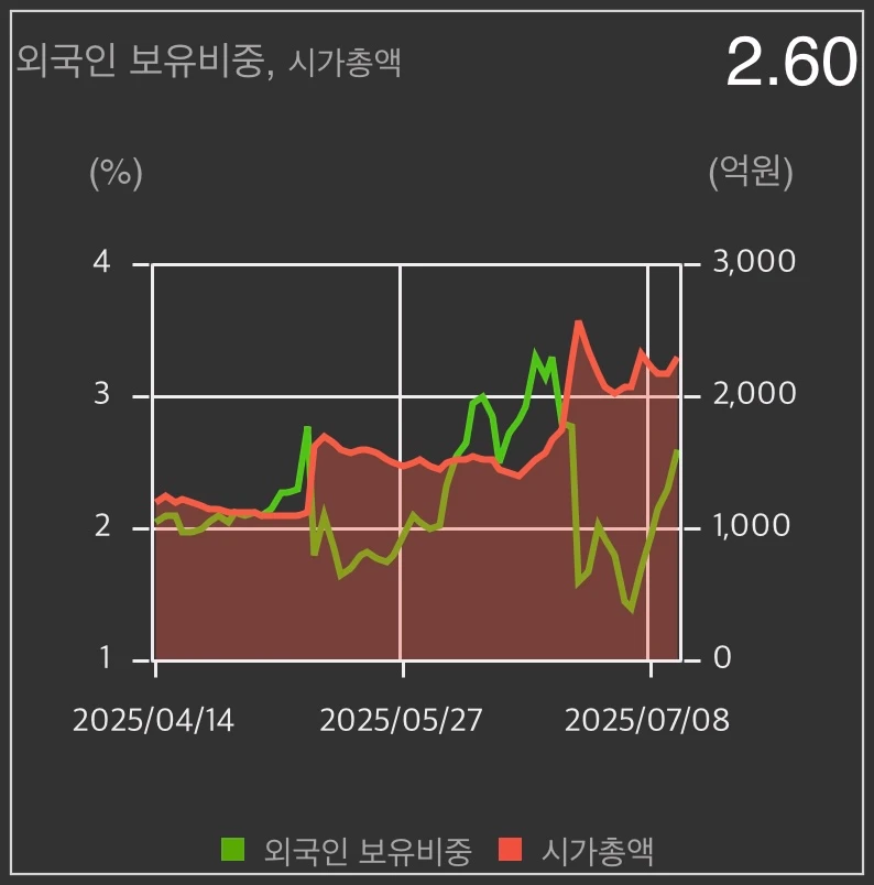 스맥-외국인보유비중-그래프