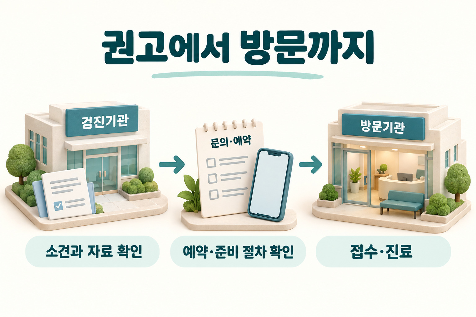 검진기관의 설명과 방문기관의 예약&middot;접수를 연결하는 절차 그림