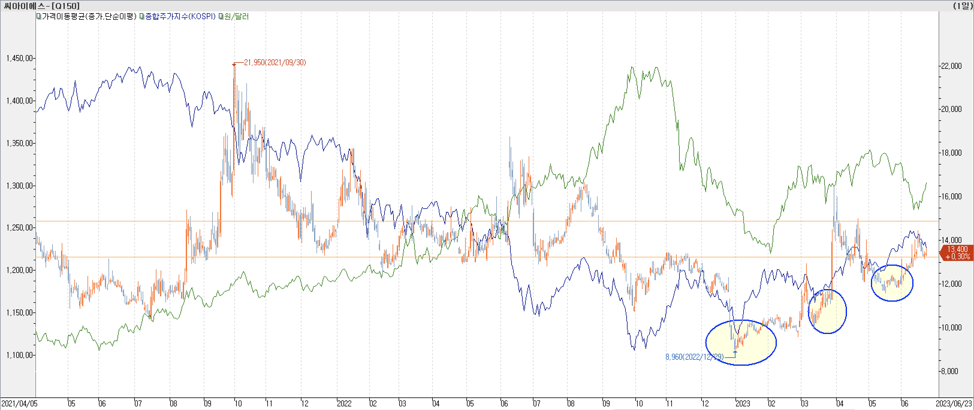 6. 종합주가지수 vs. 환율 vs. 씨아이에스