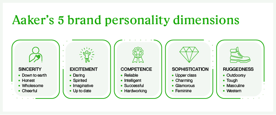 Aaker의 브랜드 퍼스널리티(Brand Personality) 도식화 표 사진