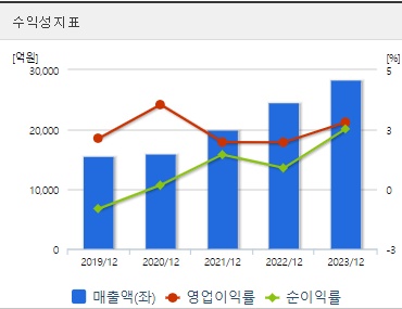 대한전선 주가 수익성
