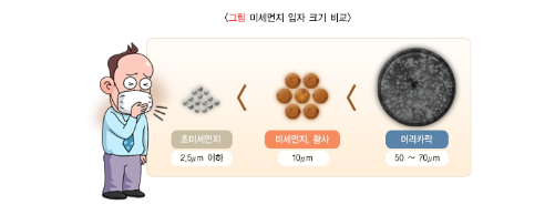 황사와 미세먼지 예방, 건강 생활습관 갖기