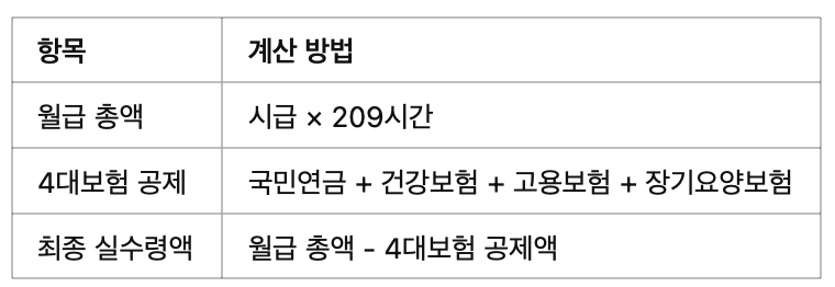 간단 실수령액 계산 공식