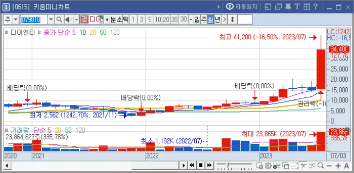 7월-주가상승율-6위-디이엔티