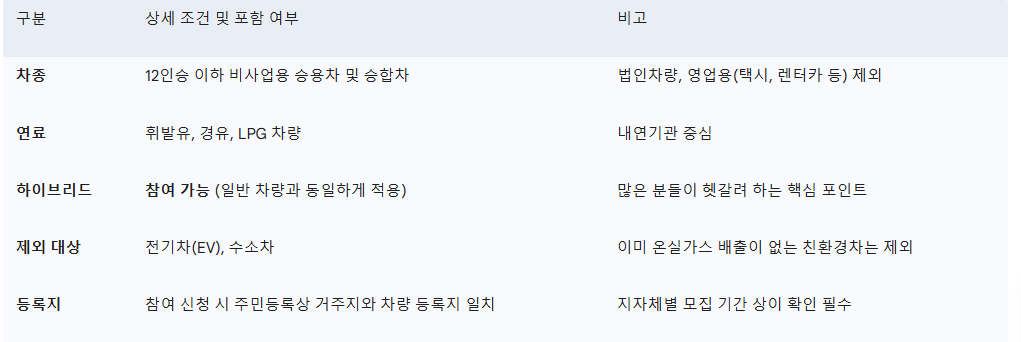 표: 2026 탄소중립포인트 자동차 대상 차량 핵심 요약