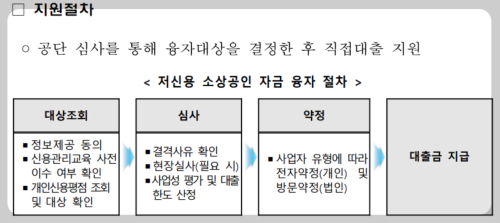 저신용 소상공인 지원절차