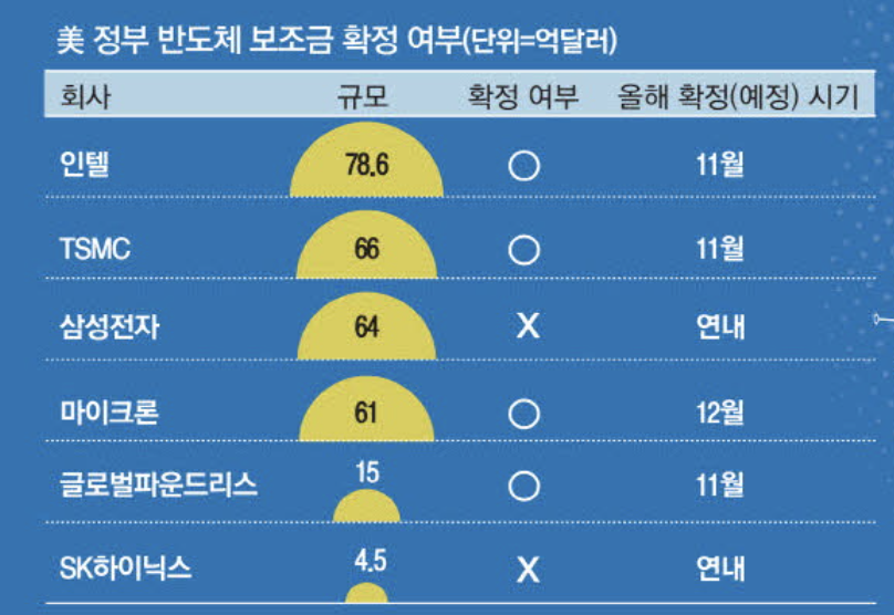 미국 정부 반도체 보조금 확정 여부 (출처 : 매일경제)