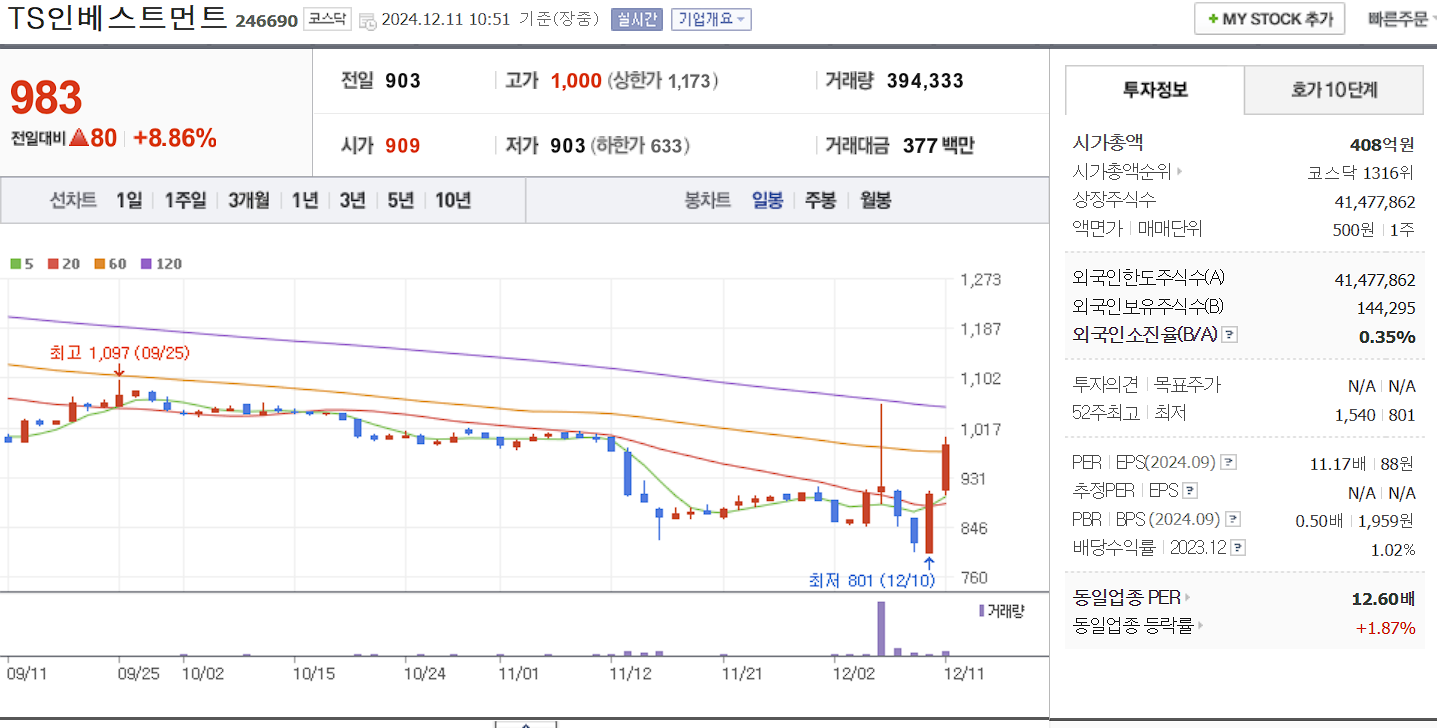 일자리 관련주 TS인베스트먼트 일봉 차트
