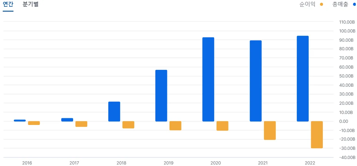 이원다이애그노믹스 손익계산서