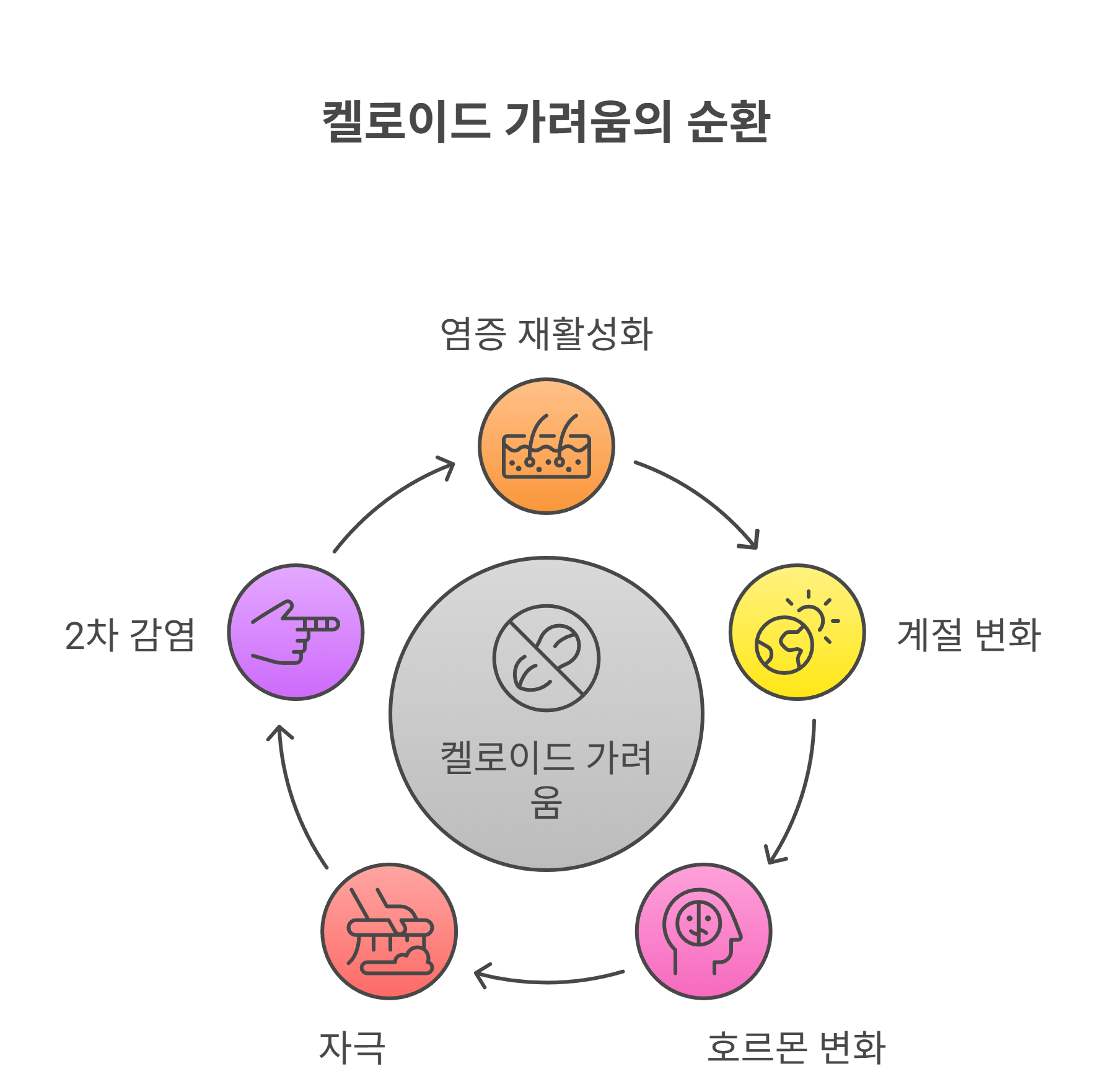 오래된 켈로이드가 다시 가려운 이유는?
