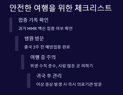 안전한 여행을 위한 체크리스트