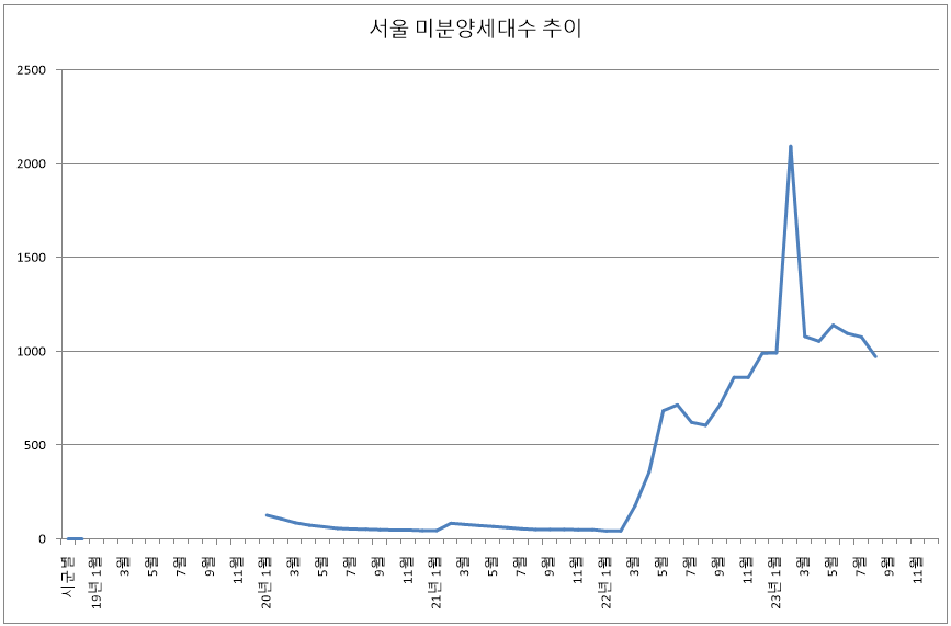 2023년 8월 서울 미분양 아파트 세대수 추이