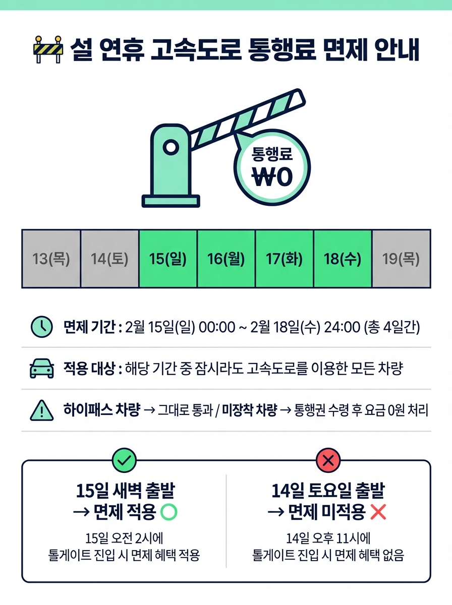 alt="2026 설 연휴 고속도로 통행료 면제 안내 인포그래픽 - 면제 기간은 2월 15일 일요일 0시부터 2월 18일 수요일 24시까지 총 4일간, 적용 대상은 해당 기간 중 잠시라도 고속도로를 이용한 모든 차량, 하이패스 차량은 그대로 통과하고 미장착 차량은 통행권 수령 후 요금 0원 처리, 15일 새벽 출발은 면제 적용되지만 14일 토요일 출발은 면제 미적용"