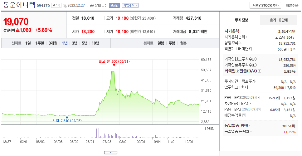 동운아나텍_주가