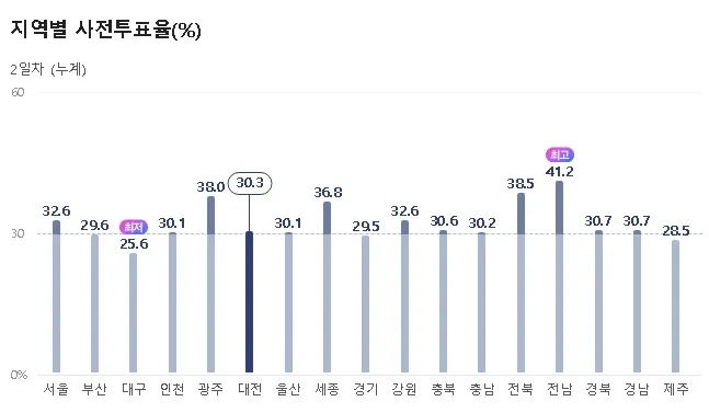 대전 사전투표율