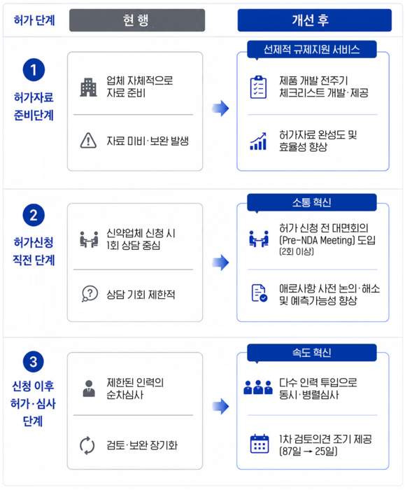 식약처 신약 허가 기간 240일 단축, 6월부터 동시병렬심사 및 체크리스트 Pre-NDA 도입 총정리