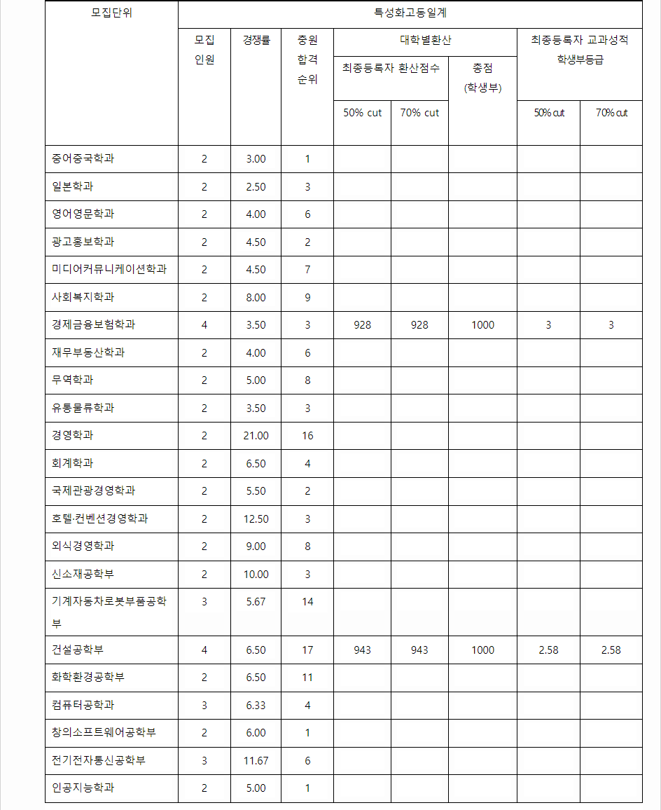 2023학년도 동의대학교 학생부교과전형 특성화고동일계전형 결과