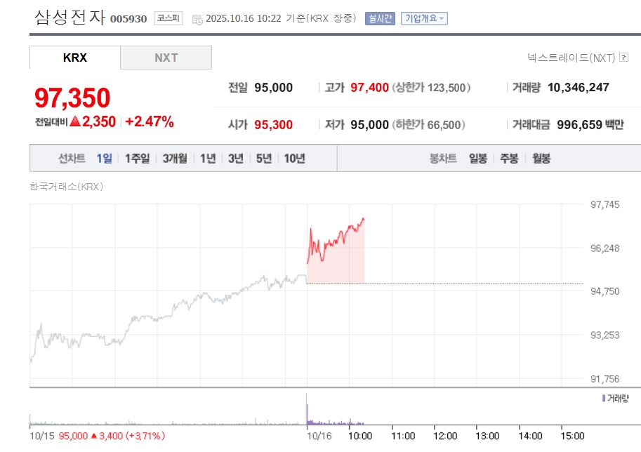 삼성전자 주가 급등: 2025년 상승 이유는?