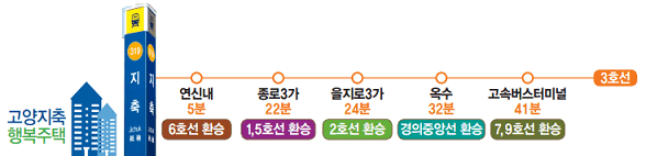 고양시 행복주택 입주자 모집공고