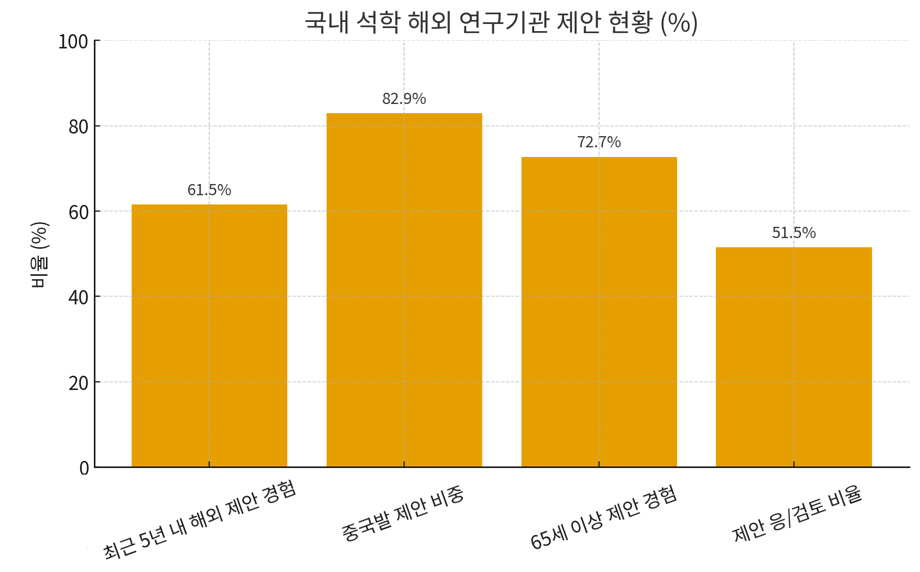 통계로 본 한국 두뇌 유출 실태
