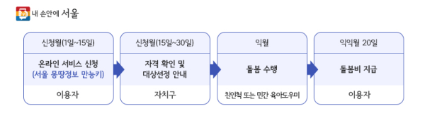 조부모돌봄수당