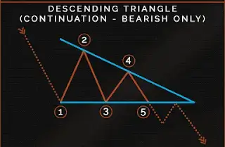 디센딩 트라이앵글 패턴