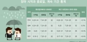 올해 장마 시작 종료일 정리 2025년 완벽 날씨 정보_23