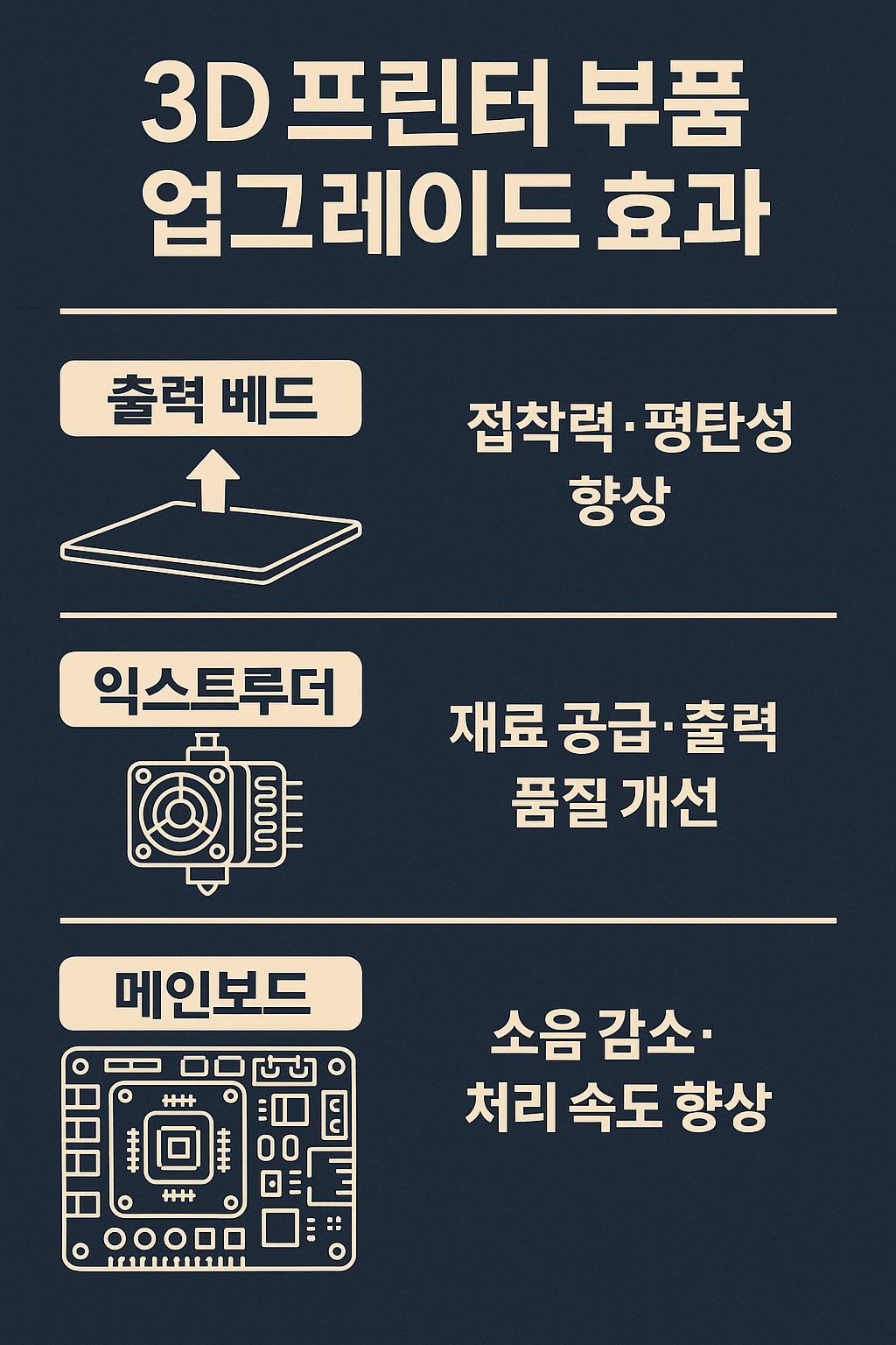 출력베드·익스트루더·메인보드 업그레이드 효과 인포그래픽
