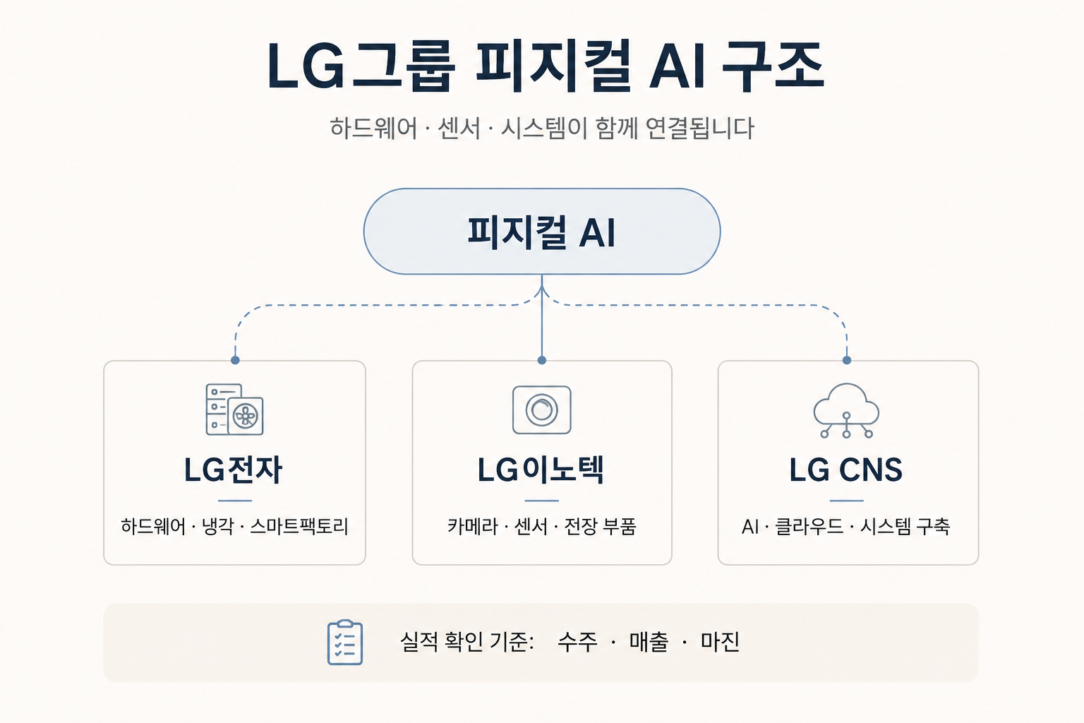 LG전자 LG이노텍 LG CNS가 피지컬 AI 흐름에서 하드웨어 센서 냉각 스마트팩토리 클라우드 역할로 연결되는 구조를 설명한 이미지
