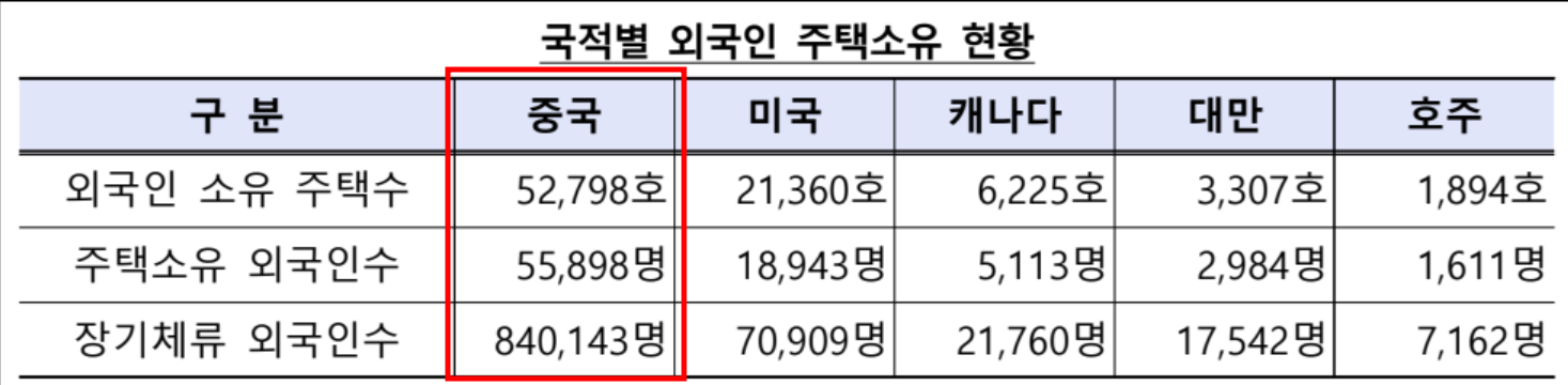 국적별 외국인 주택소유 현황