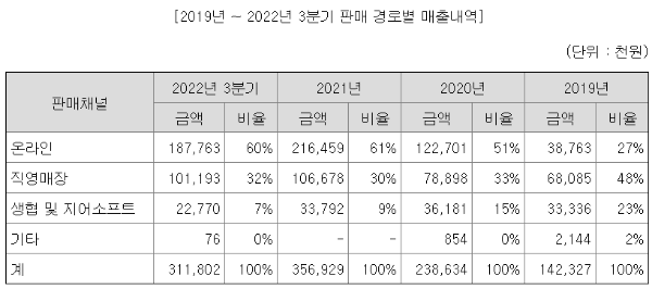 2019-2022 판매 경로별 매출내역