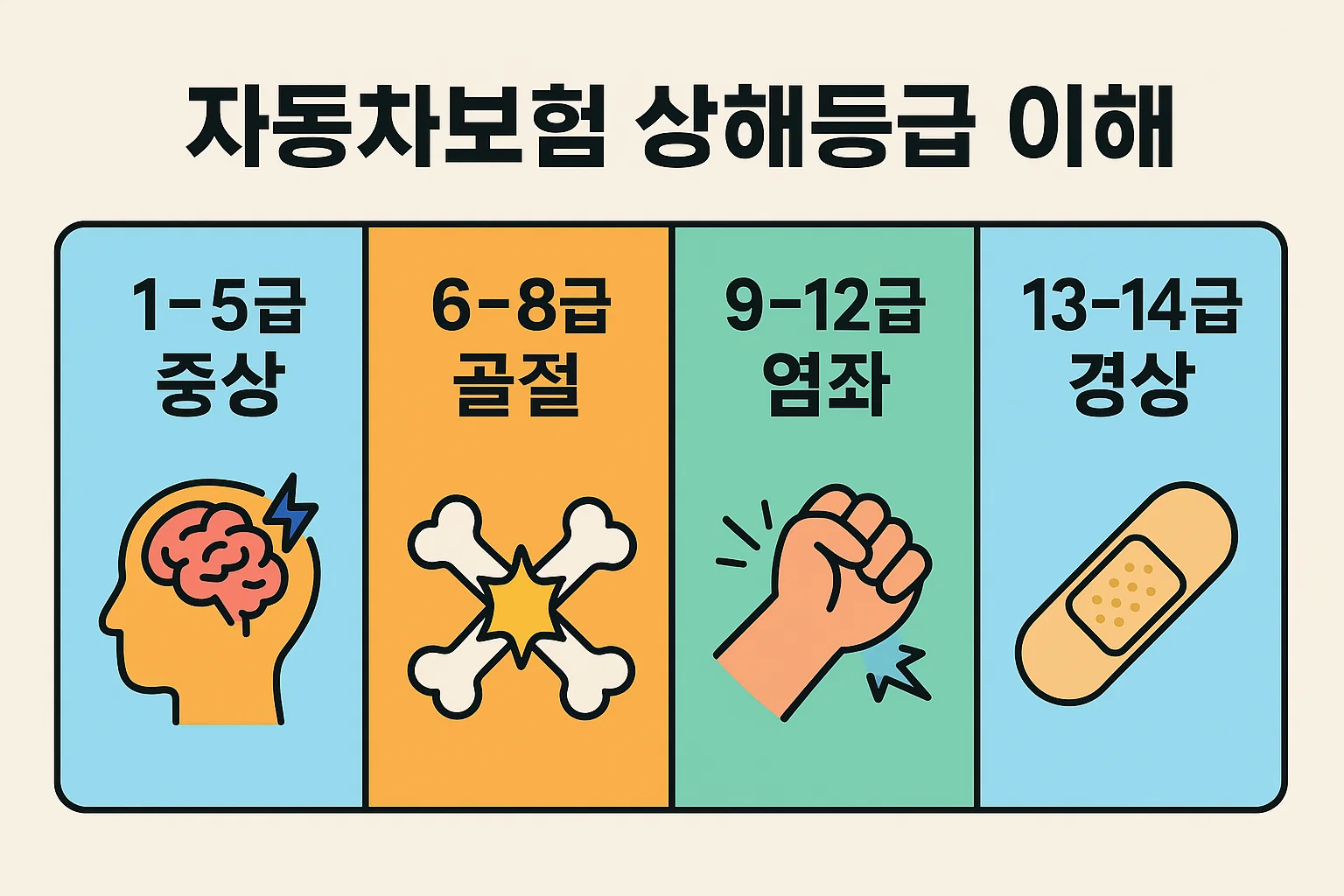 자동차책임보험 상해등급 이해를 위한 인포그래픽으로, 1~5급 중상, 6~8급 골절, 9~12급 염좌, 13~14급 경상 등 자동차사고 부상등급에 따른 보험보상 기준을 시각적으로 정리한 자료입니다.
