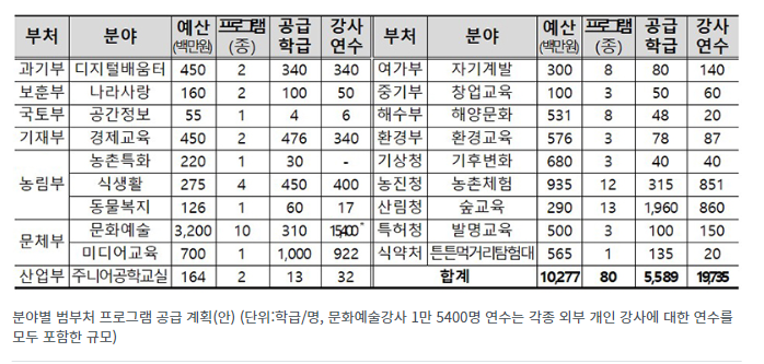 확대된 늘봄학교