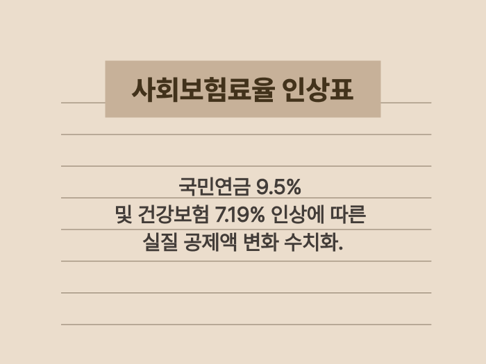 2026년 변경된 국민연금 및 건강보험 요율 비교 요약 카드