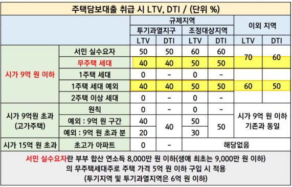 부동산 대출