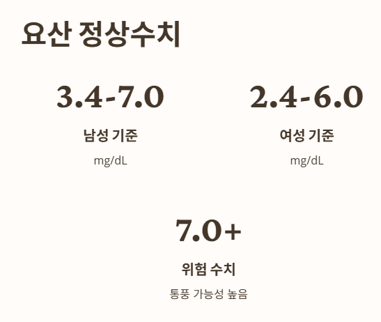 통풍 요산 정상수치