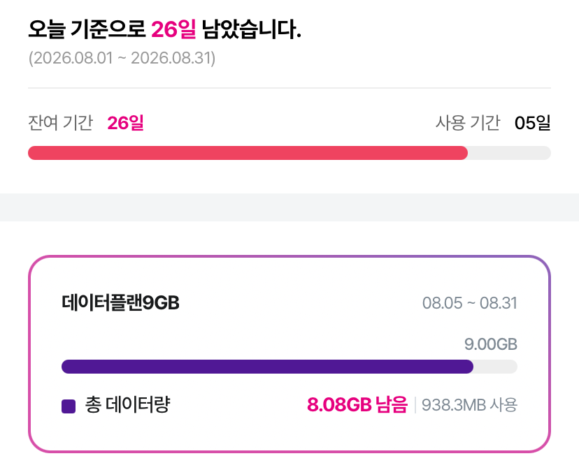 사용 기간 5일 차에 9GB 중 8.08GB의 데이터가 여유롭게 남은 모바일 요금제 잔여량 화면