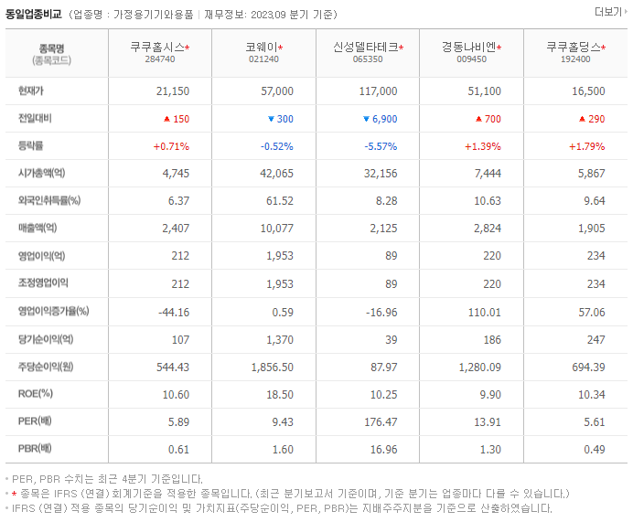 쿠쿠홈시스_동종업비교자료